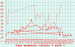 Courbe de la force du vent pour Frankfort (All)