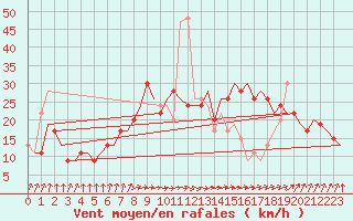 Courbe de la force du vent pour London / Heathrow (UK)