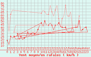 Courbe de la force du vent pour Erfurt-Bindersleben