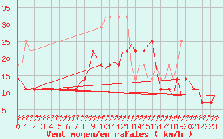 Courbe de la force du vent pour Oostende (Be)