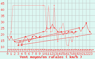 Courbe de la force du vent pour Praha Kbely