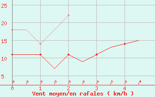 Courbe de la force du vent pour Tampere / Pirkkala