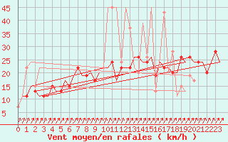 Courbe de la force du vent pour London / Gatwick Airport