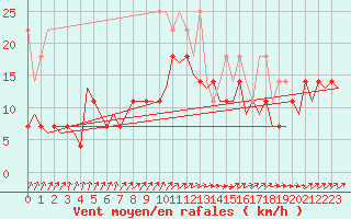 Courbe de la force du vent pour Volkel