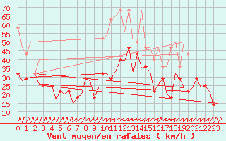 Courbe de la force du vent pour Frankfort (All)