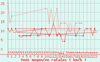 Courbe de la force du vent pour Oostende (Be)