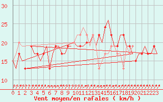 Courbe de la force du vent pour Dortmund / Wickede