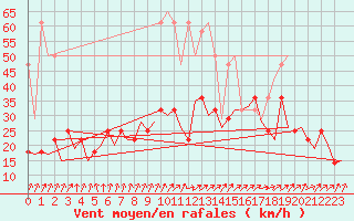 Courbe de la force du vent pour Frankfort (All)