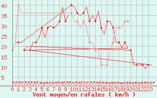 Courbe de la force du vent pour Helsinki-Vantaa