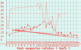 Courbe de la force du vent pour Frankfort (All)