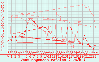Courbe de la force du vent pour Inverness / Dalcross
