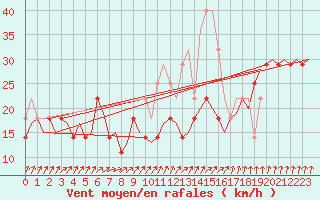 Courbe de la force du vent pour Vlissingen