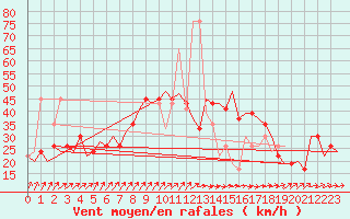 Courbe de la force du vent pour Salamanca / Matacan