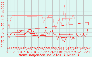 Courbe de la force du vent pour Frankfort (All)