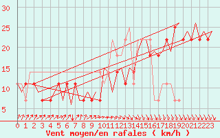 Courbe de la force du vent pour Cork Airport