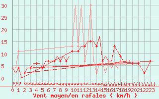 Courbe de la force du vent pour Skrydstrup