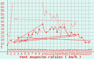 Courbe de la force du vent pour Frankfort (All)