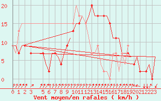 Courbe de la force du vent pour Alghero