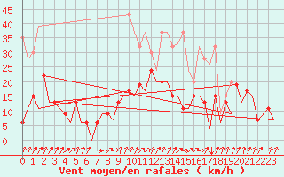 Courbe de la force du vent pour Payerne (Sw)