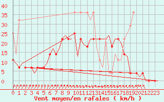 Courbe de la force du vent pour Groningen Airport Eelde