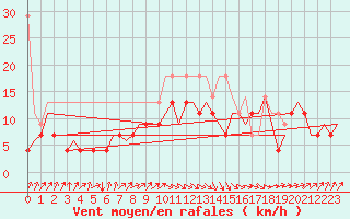 Courbe de la force du vent pour Oostende (Be)