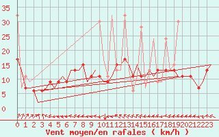 Courbe de la force du vent pour Istanbul / Ataturk