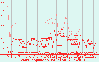 Courbe de la force du vent pour Leipzig-Schkeuditz
