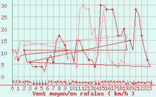 Courbe de la force du vent pour Falconara