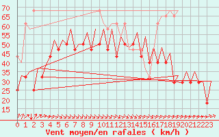 Courbe de la force du vent pour Platform Awg-1 Sea