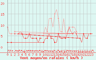 Courbe de la force du vent pour Genve (Sw)