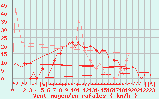 Courbe de la force du vent pour Alghero