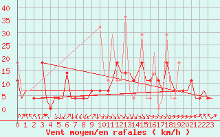 Courbe de la force du vent pour Murmansk