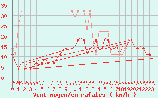 Courbe de la force du vent pour Leipzig-Schkeuditz