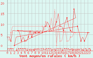 Courbe de la force du vent pour Farnborough