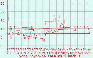 Courbe de la force du vent pour Oostende (Be)