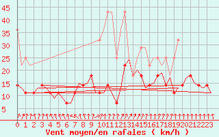 Courbe de la force du vent pour Muenster / Osnabrueck