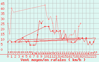 Courbe de la force du vent pour Maastricht / Zuid Limburg (PB)