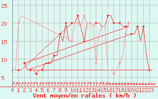 Courbe de la force du vent pour Skrydstrup