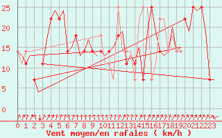 Courbe de la force du vent pour Kiruna Airport