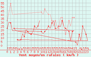 Courbe de la force du vent pour Storkmarknes / Skagen