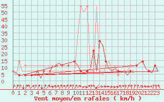 Courbe de la force du vent pour Laupheim