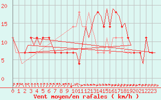 Courbe de la force du vent pour Goteborg / Landvetter