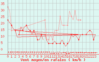 Courbe de la force du vent pour Duesseldorf
