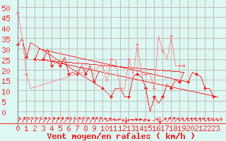 Courbe de la force du vent pour Platform K14-fa-1c Sea
