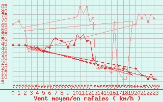 Courbe de la force du vent pour Cork Airport