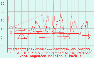 Courbe de la force du vent pour Haugesund / Karmoy