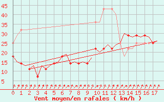 Courbe de la force du vent pour Vaasa