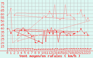 Courbe de la force du vent pour Farnborough