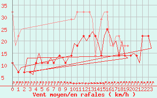 Courbe de la force du vent pour Oostende (Be)