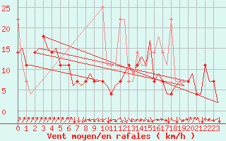 Courbe de la force du vent pour Alta Lufthavn